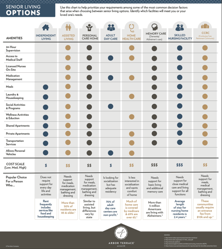 A detailed comparison chart of senior living options in Acworth, GA, outlining services, amenities, and costs to help families choose the right senior care community.