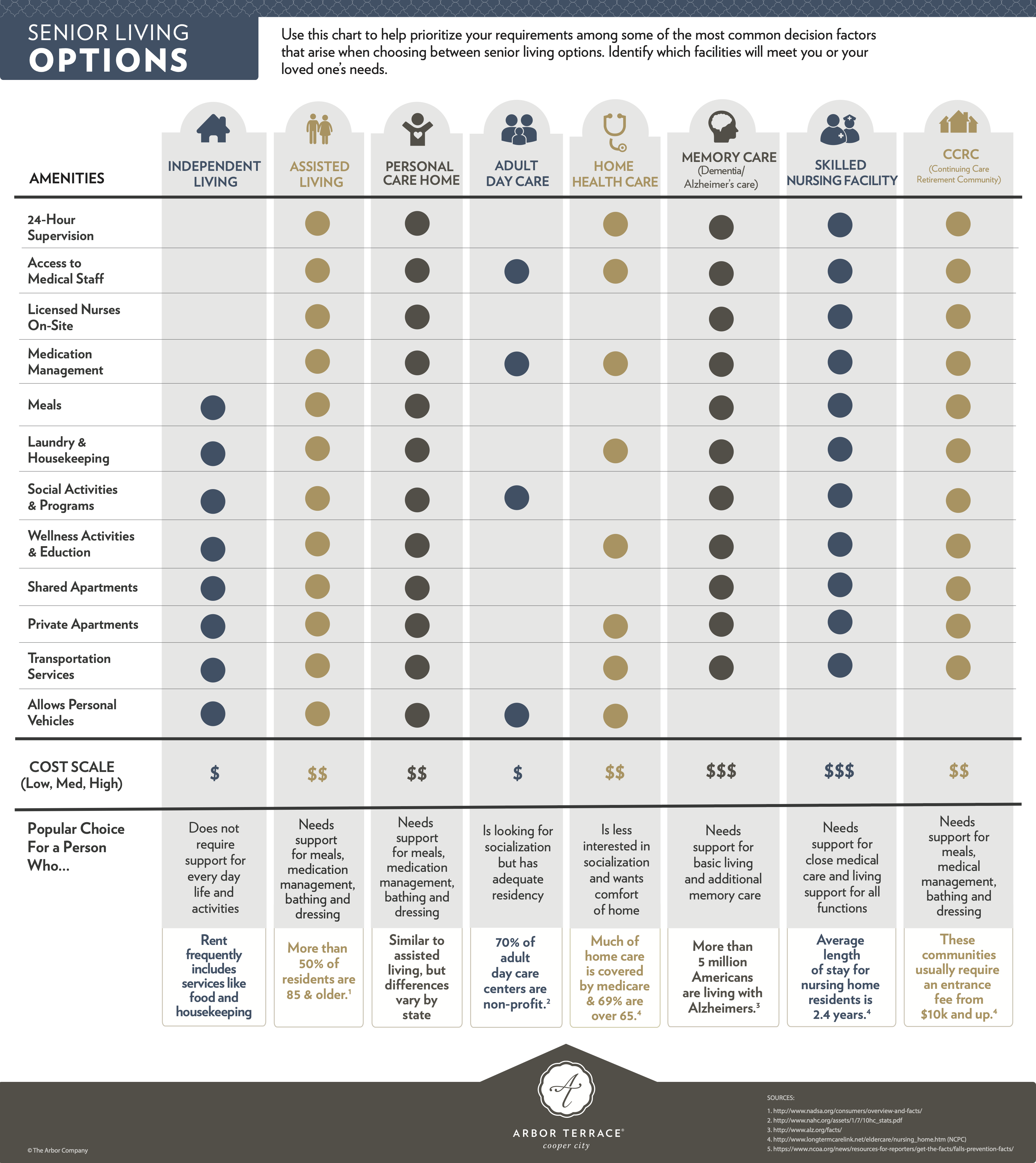 CPC - Senior Living Options Infographic