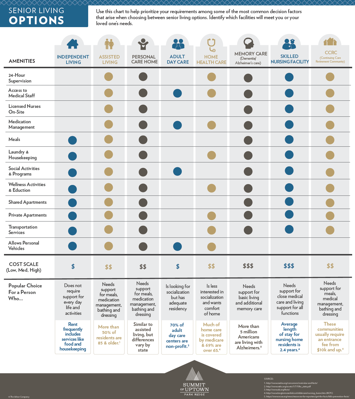 PARK RIDGE- SENIOR LIVING OPTIONS - COVER 
