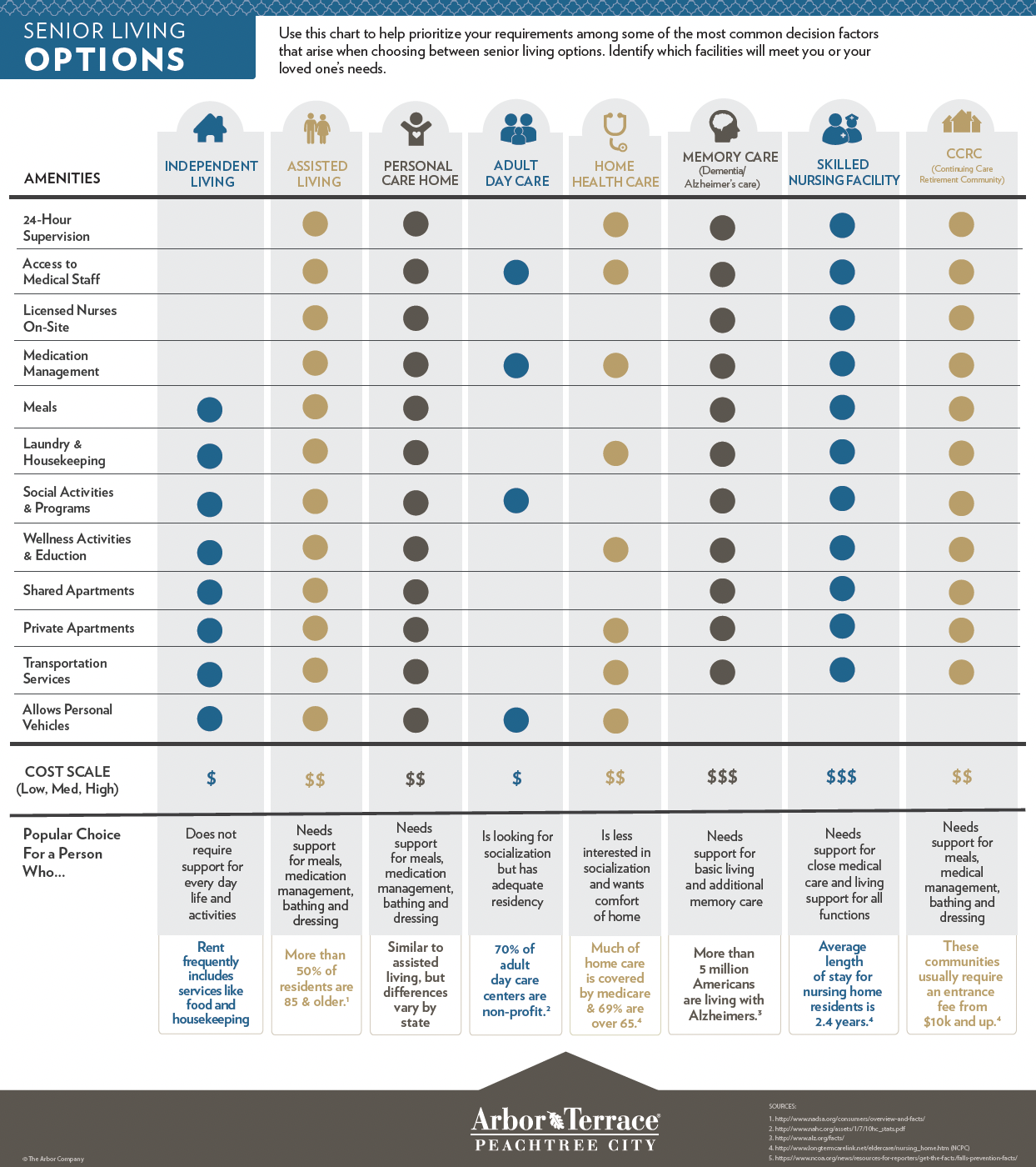 PTC - SENIOR LIVING OPTIONS - COVER 