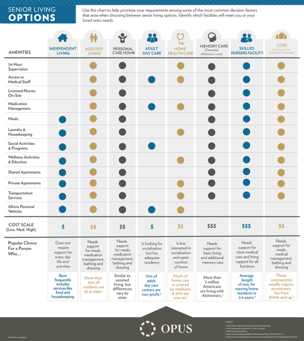 Opus East Memphis senior living options