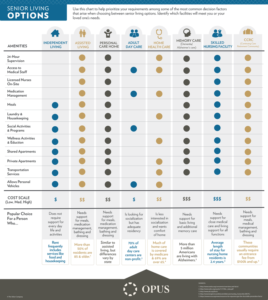 Opus East Memphis senior living options