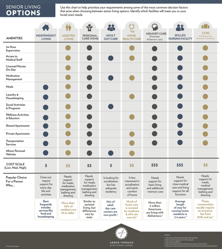 A comparison chart of senior housing Woodbridge VA options, displaying services such as meals, medication management, wellness activities, and transportation across different care types and cost scales.